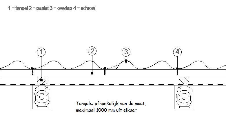 Stanacol Dakpanplaten: tengels en panlatten afstand
