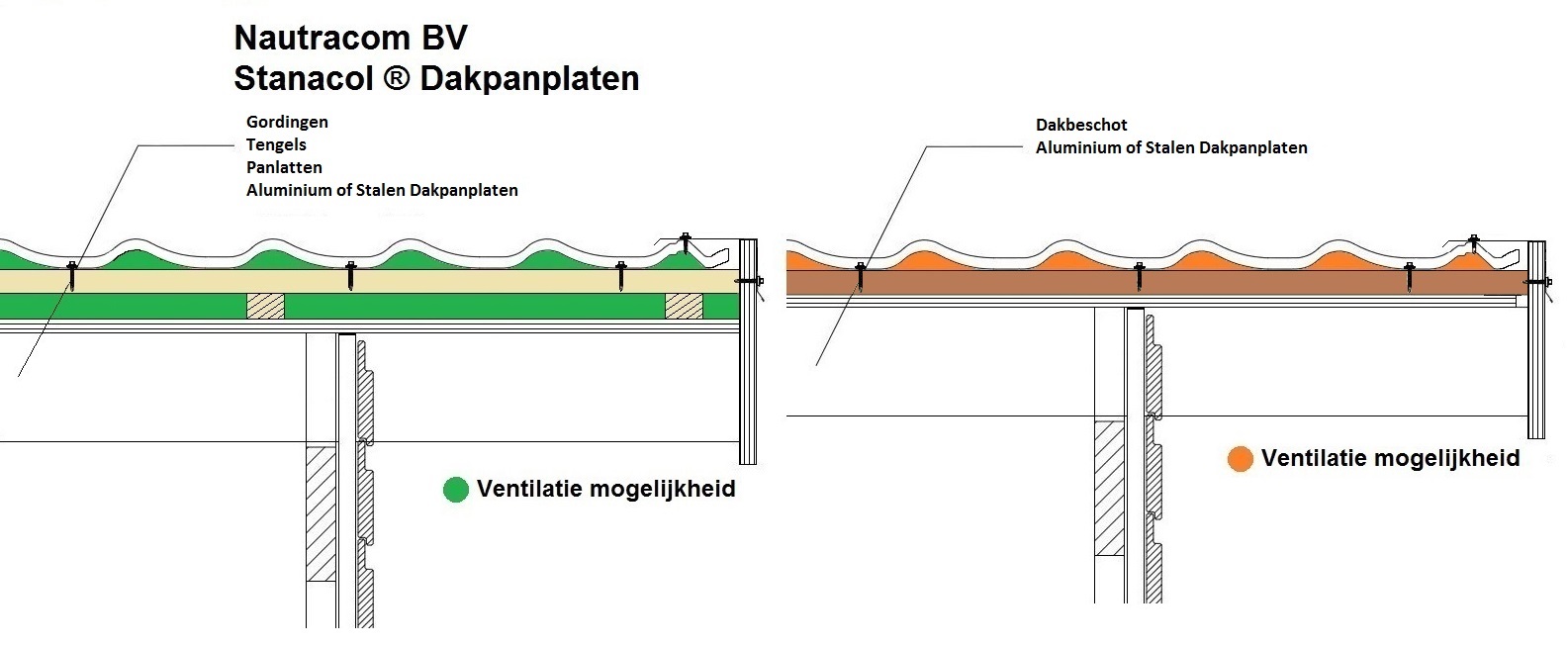 Stanacol Dakpanplaat Dakpanplaten: ventilatie met en zonder tengels/panlatten